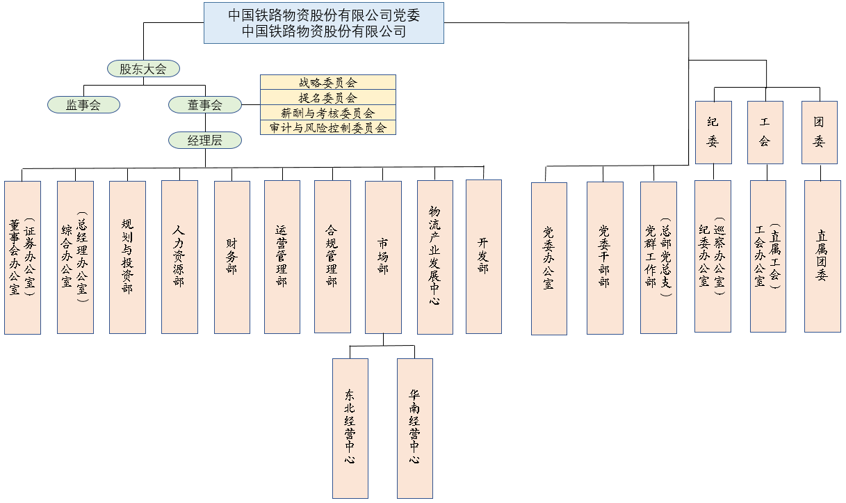 机构设置